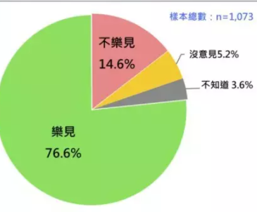 民调：近77%台人乐见两岸恢复交流 仅14.6%不乐见