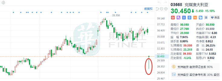 利润“腰斩”，兖煤澳大利亚高台跳水15%！煤炭股集体回调