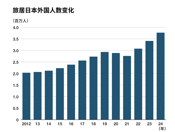 2024年末旅居日本的外国人达376万人